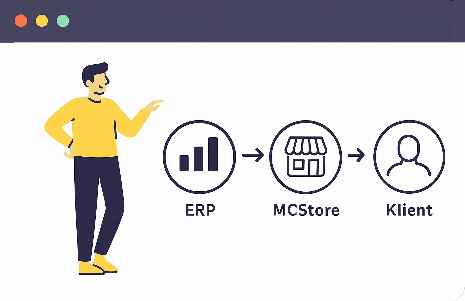 Schemat: ERP -> MCStore -> Klient